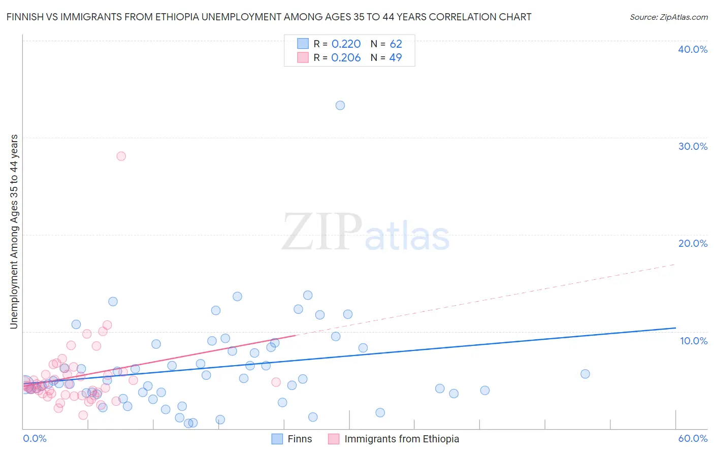 Finnish vs Immigrants from Ethiopia Unemployment Among Ages 35 to 44 years