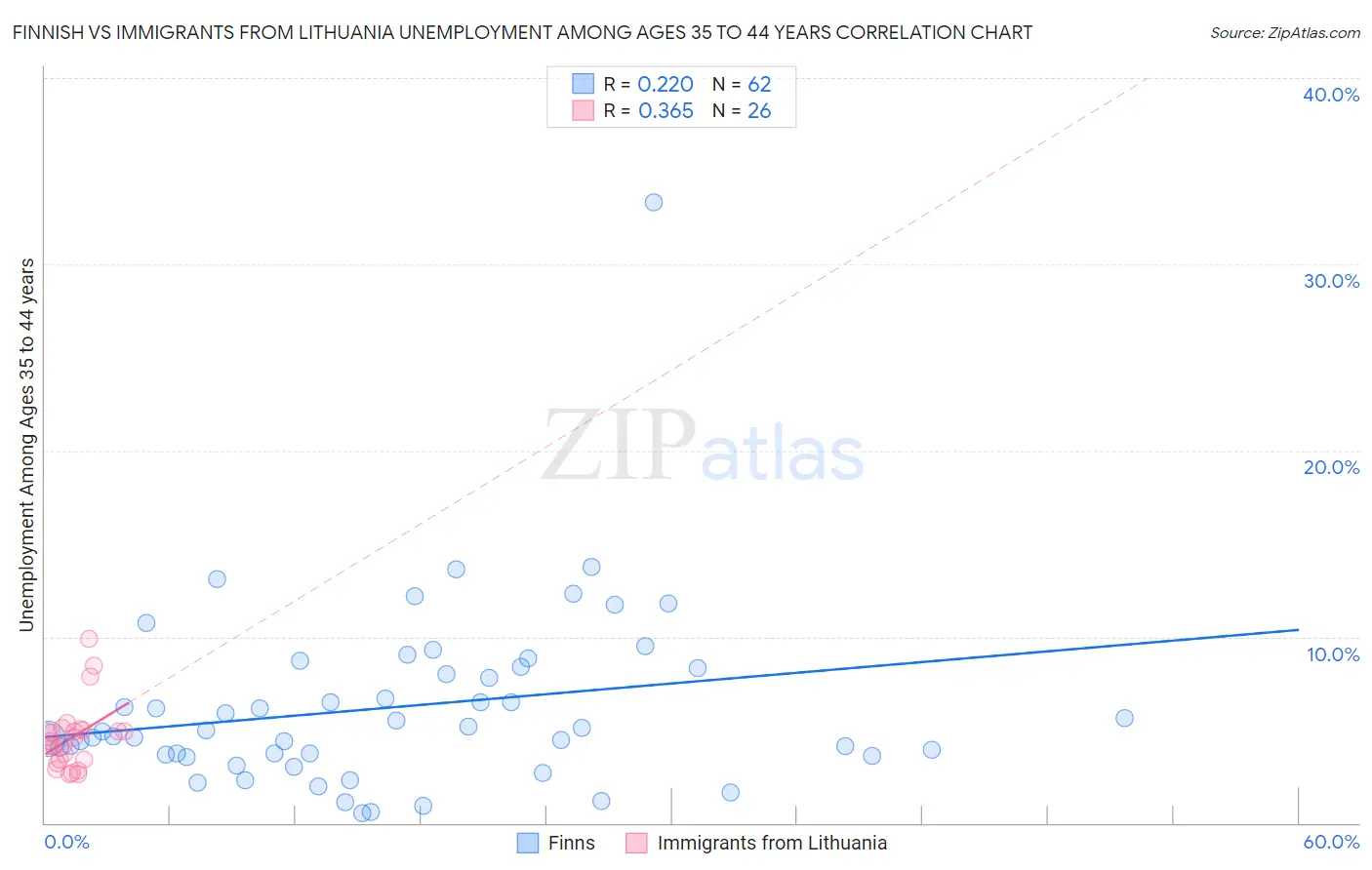 Finnish vs Immigrants from Lithuania Unemployment Among Ages 35 to 44 years