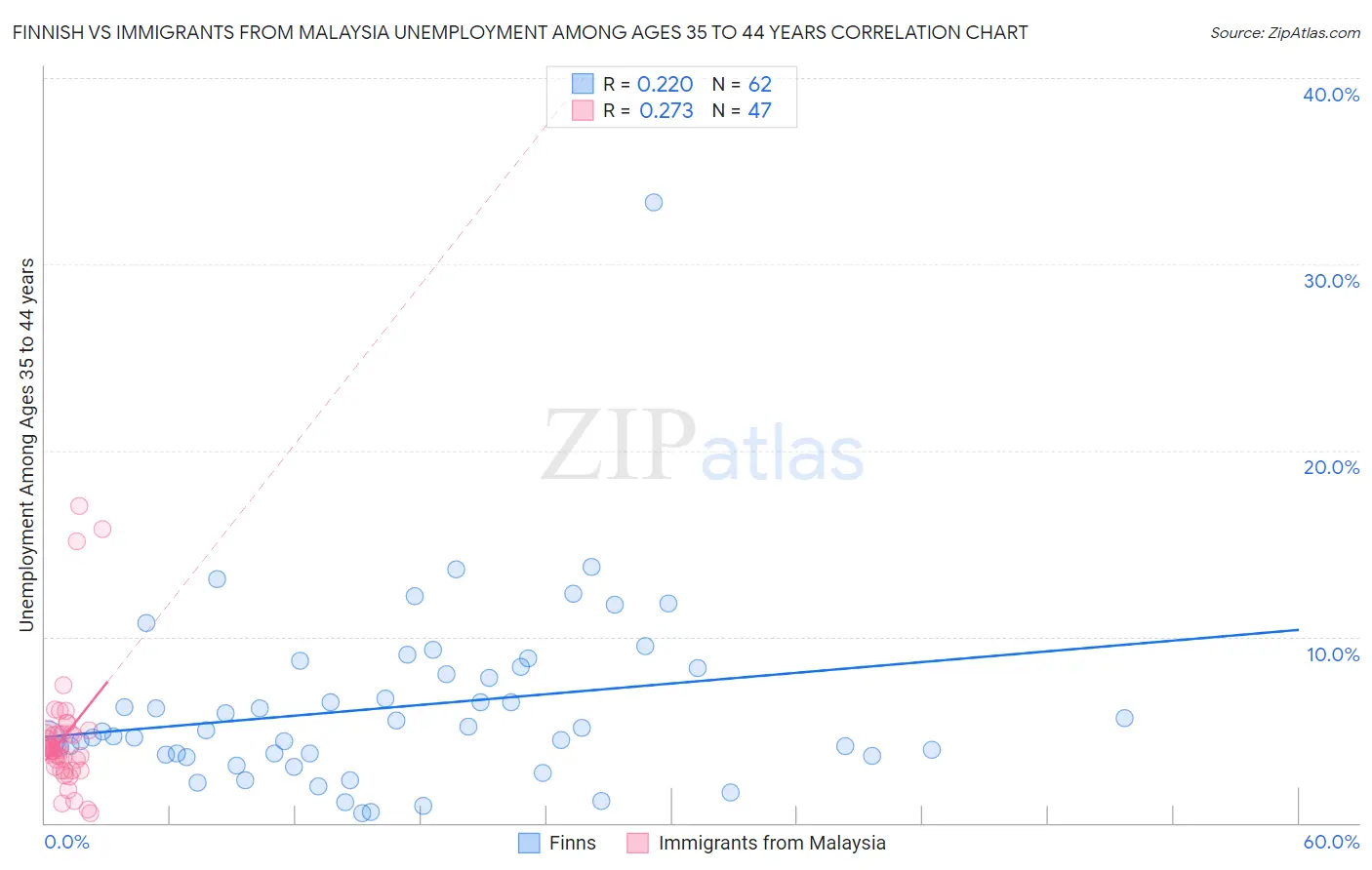 Finnish vs Immigrants from Malaysia Unemployment Among Ages 35 to 44 years