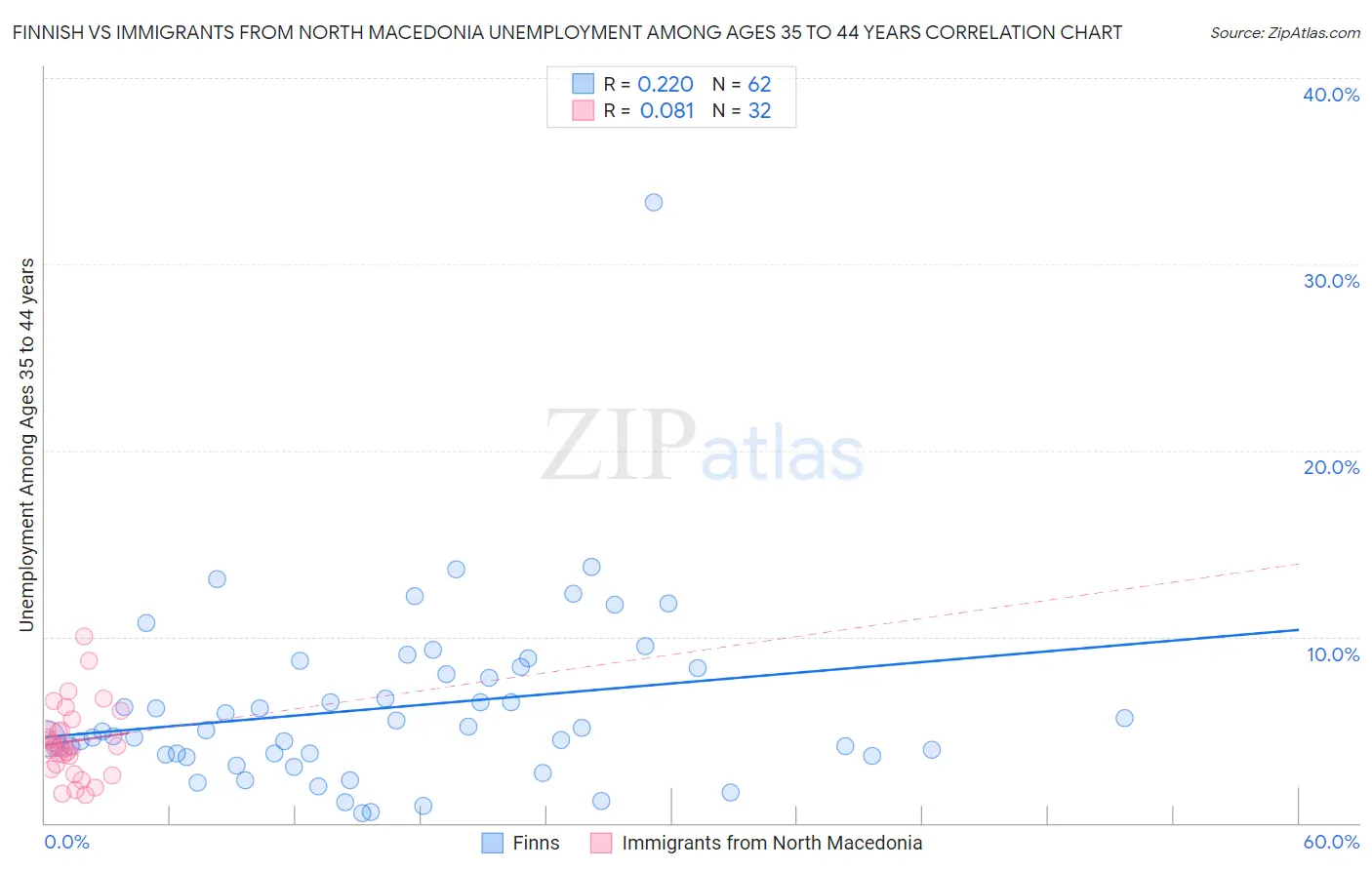 Finnish vs Immigrants from North Macedonia Unemployment Among Ages 35 to 44 years