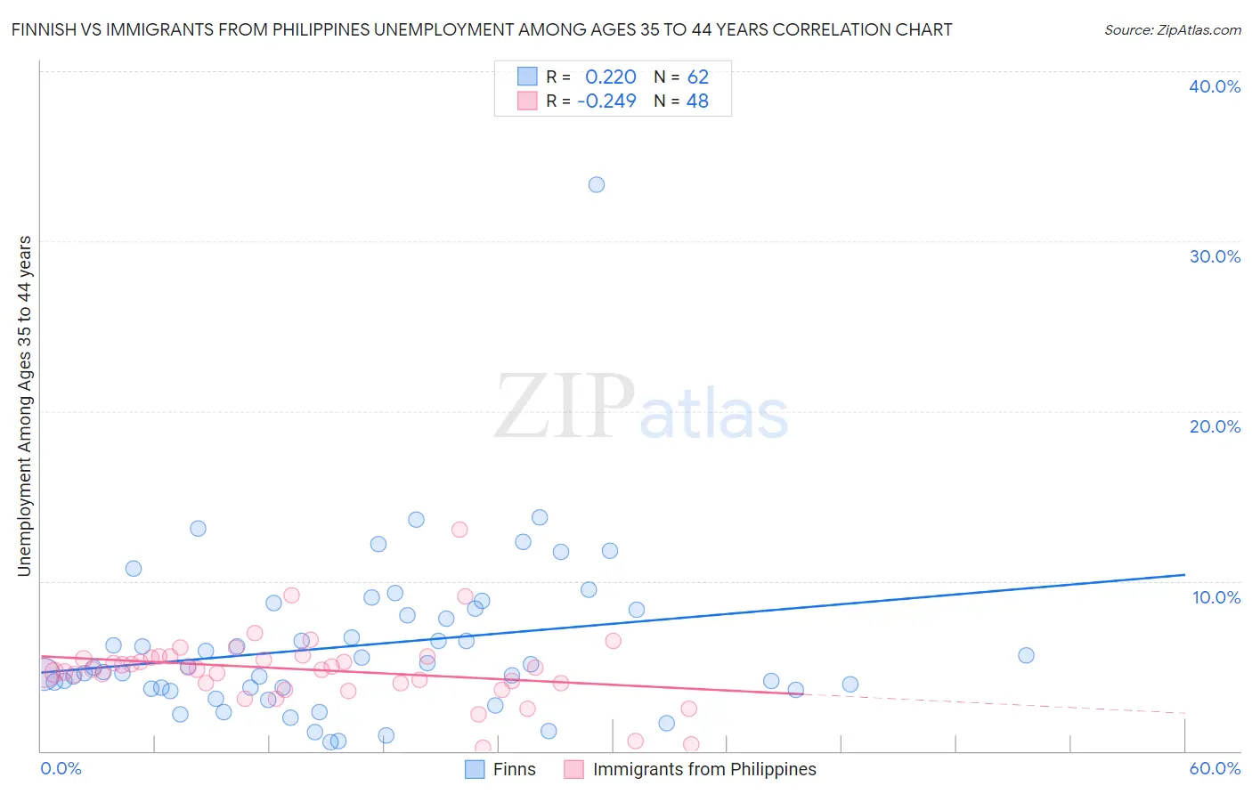 Finnish vs Immigrants from Philippines Unemployment Among Ages 35 to 44 years