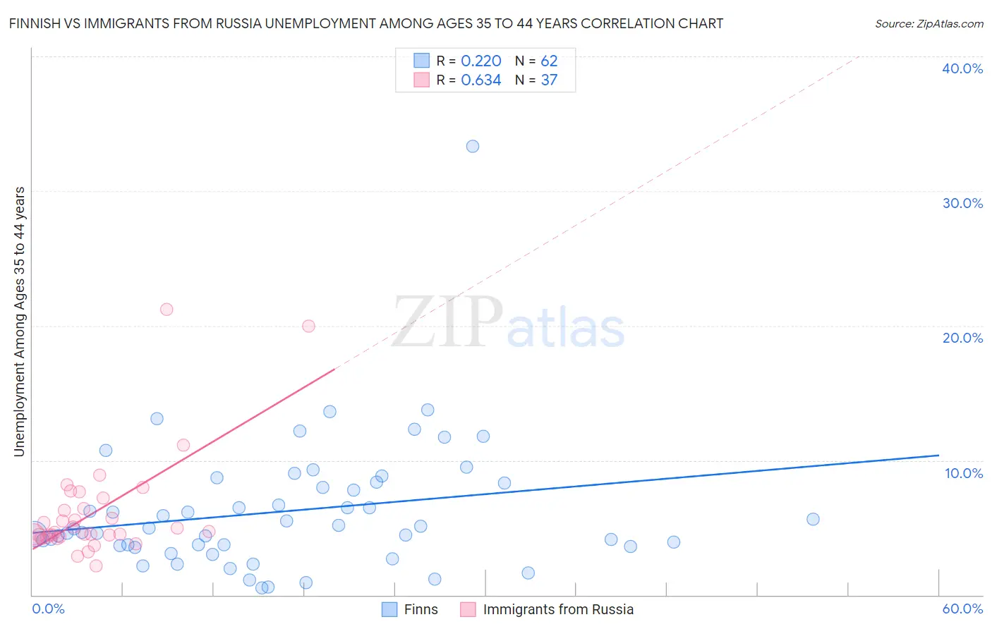 Finnish vs Immigrants from Russia Unemployment Among Ages 35 to 44 years