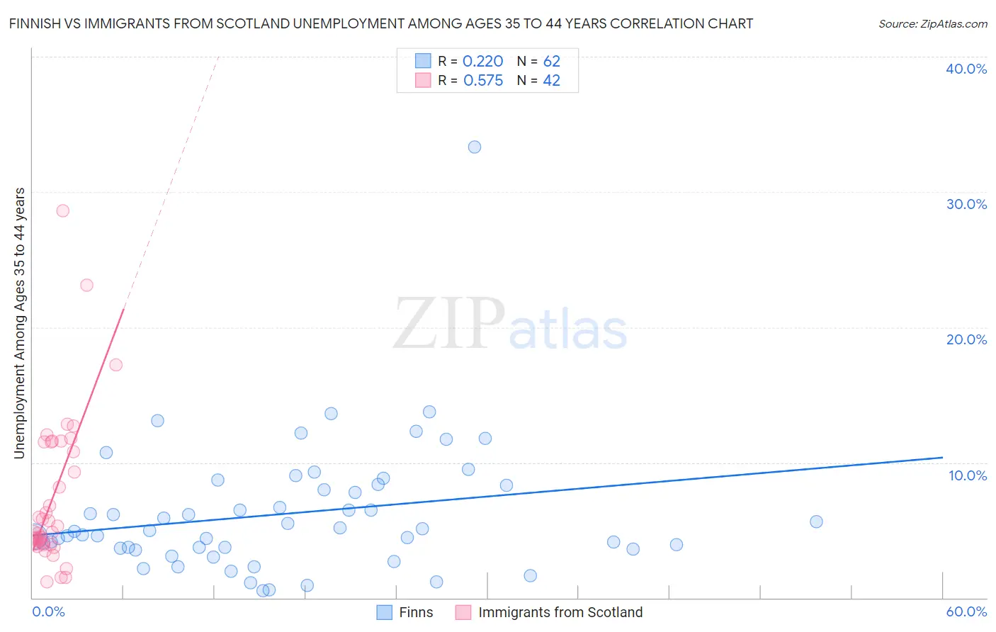 Finnish vs Immigrants from Scotland Unemployment Among Ages 35 to 44 years