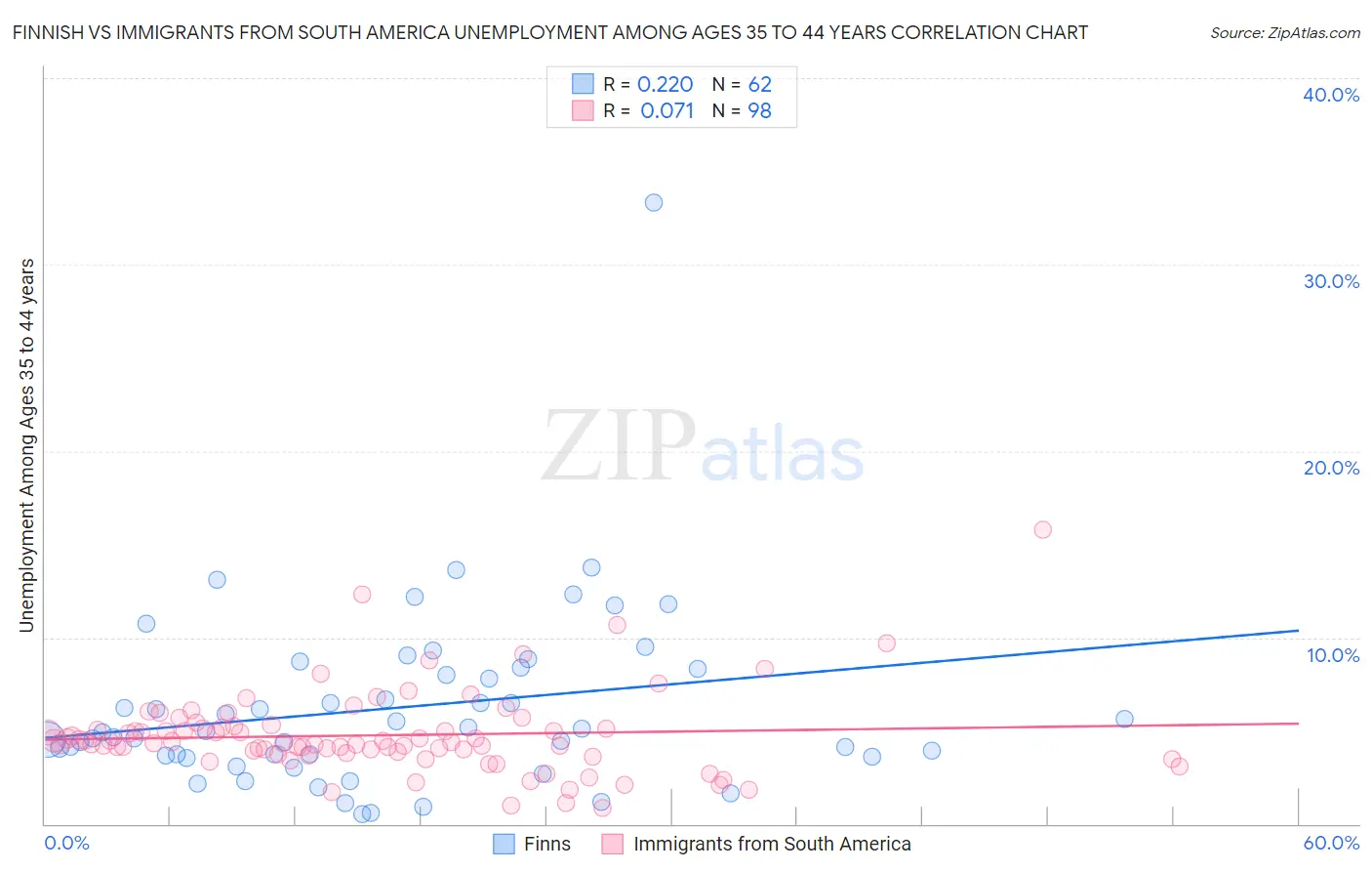 Finnish vs Immigrants from South America Unemployment Among Ages 35 to 44 years