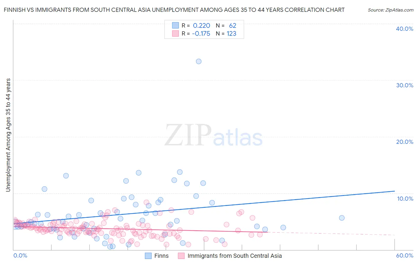 Finnish vs Immigrants from South Central Asia Unemployment Among Ages 35 to 44 years