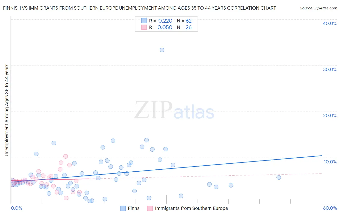 Finnish vs Immigrants from Southern Europe Unemployment Among Ages 35 to 44 years