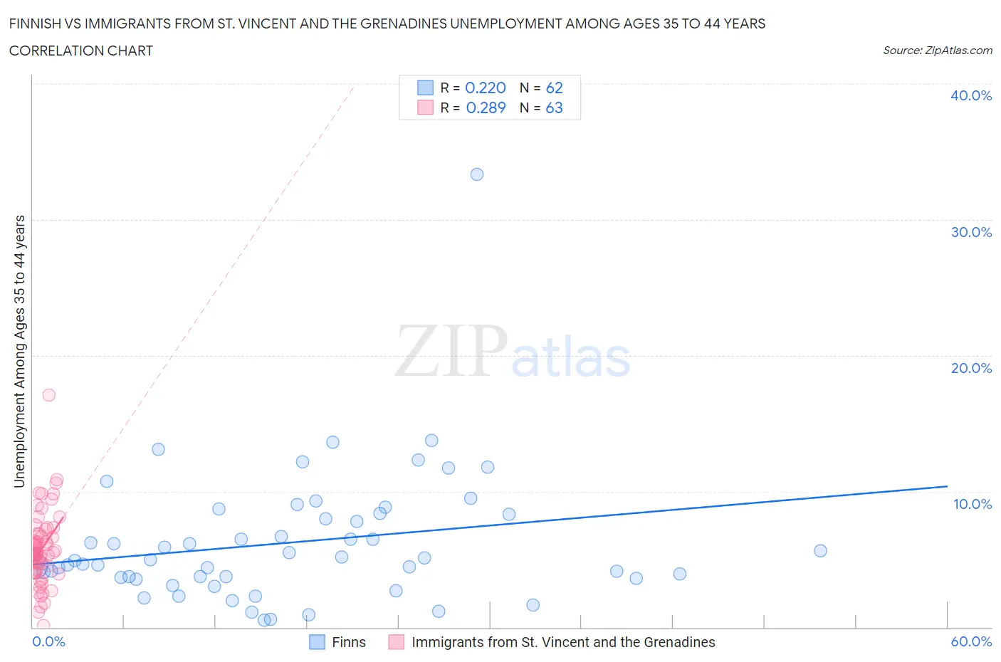 Finnish vs Immigrants from St. Vincent and the Grenadines Unemployment Among Ages 35 to 44 years