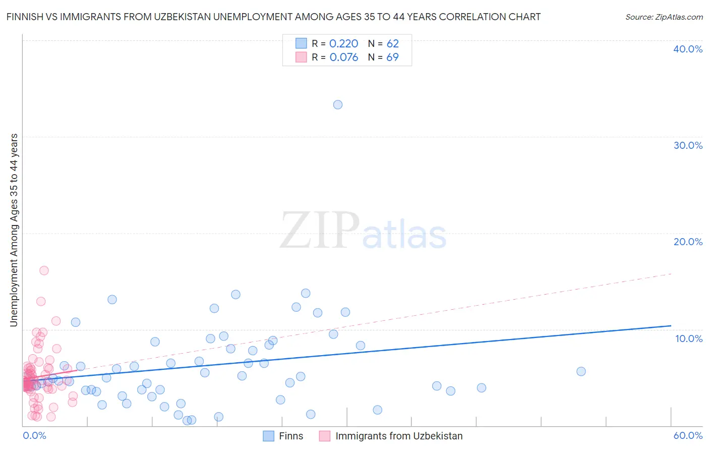 Finnish vs Immigrants from Uzbekistan Unemployment Among Ages 35 to 44 years