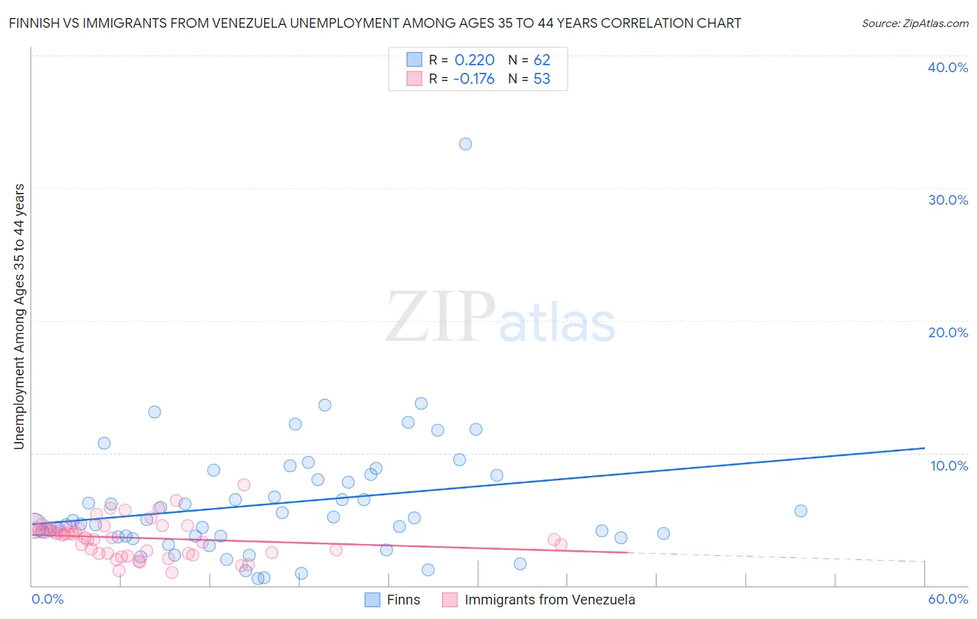 Finnish vs Immigrants from Venezuela Unemployment Among Ages 35 to 44 years