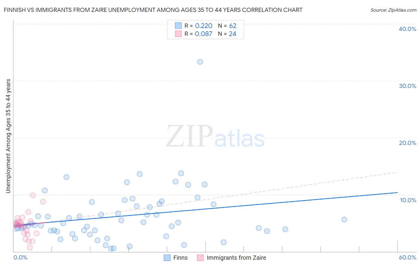 Finnish vs Immigrants from Zaire Unemployment Among Ages 35 to 44 years