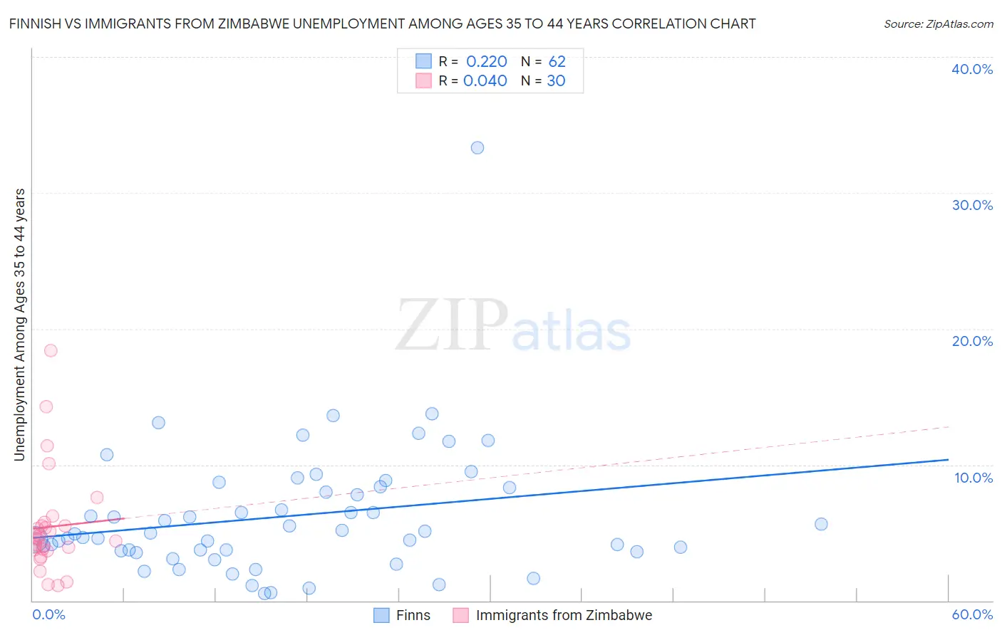 Finnish vs Immigrants from Zimbabwe Unemployment Among Ages 35 to 44 years