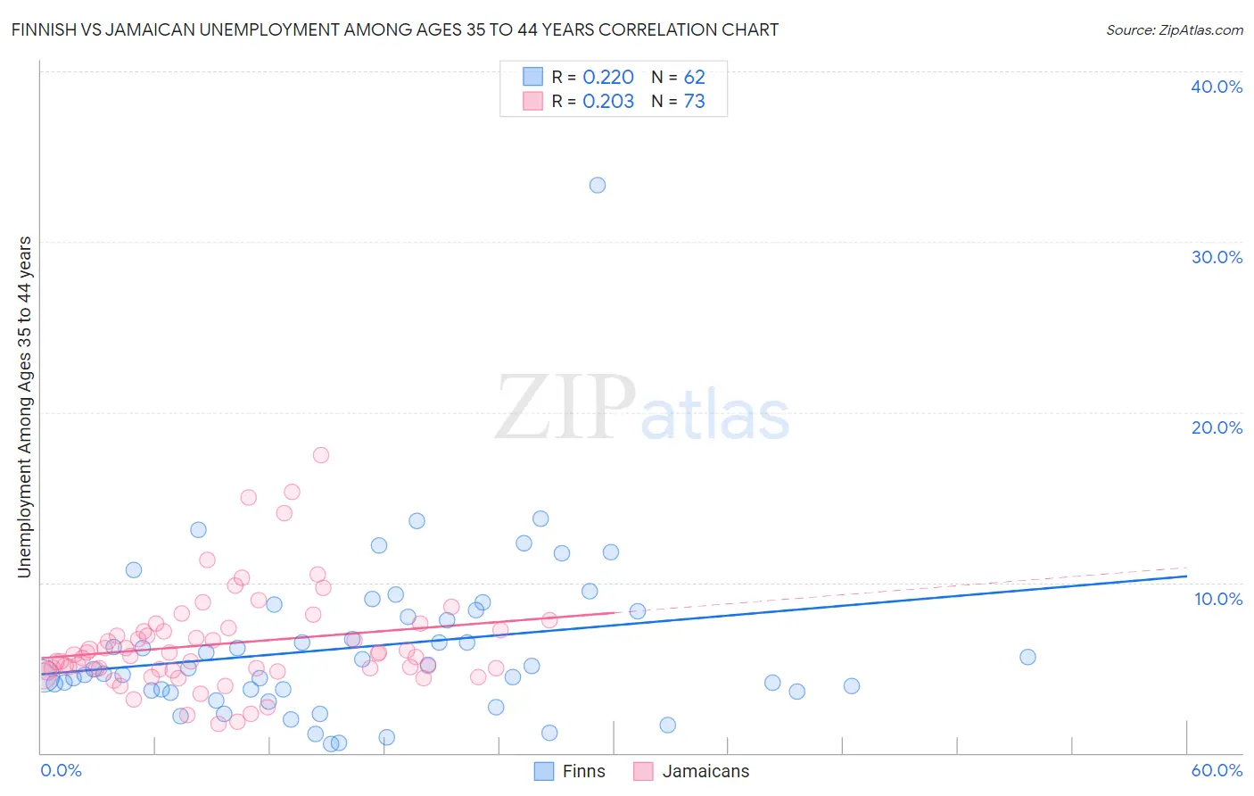 Finnish vs Jamaican Unemployment Among Ages 35 to 44 years