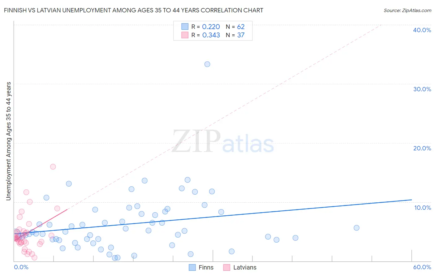 Finnish vs Latvian Unemployment Among Ages 35 to 44 years