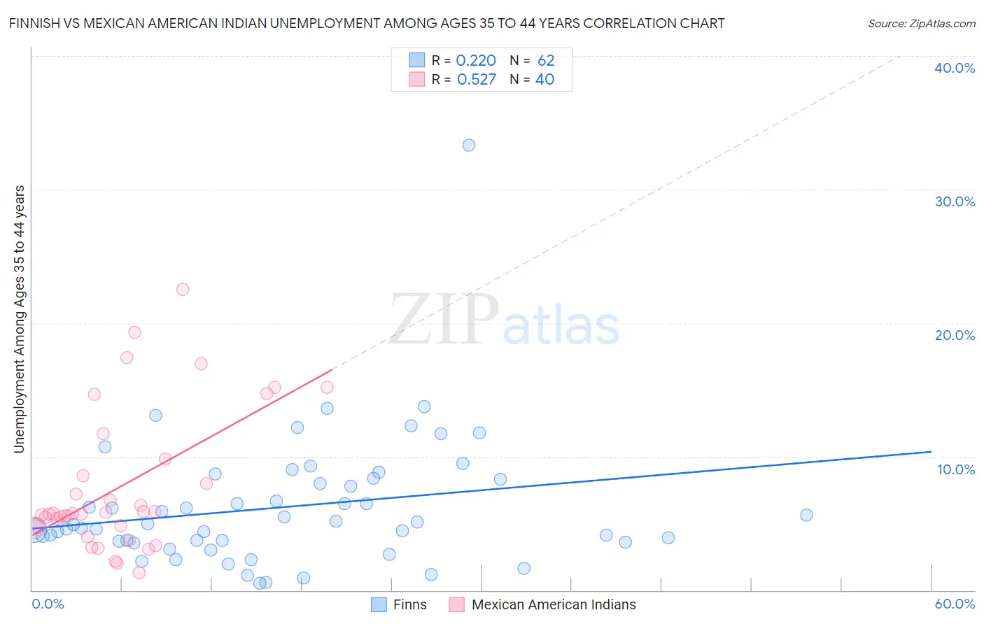 Finnish vs Mexican American Indian Unemployment Among Ages 35 to 44 years