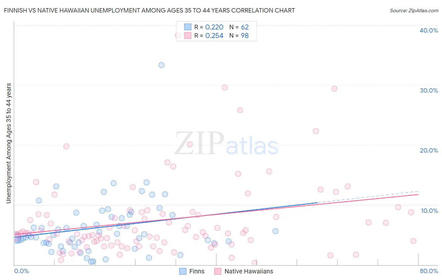 Finnish vs Native Hawaiian Unemployment Among Ages 35 to 44 years