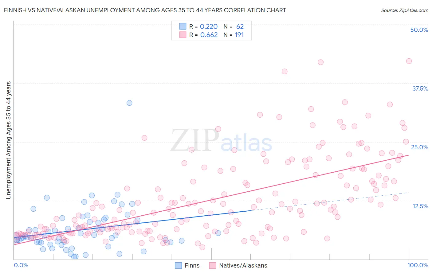 Finnish vs Native/Alaskan Unemployment Among Ages 35 to 44 years