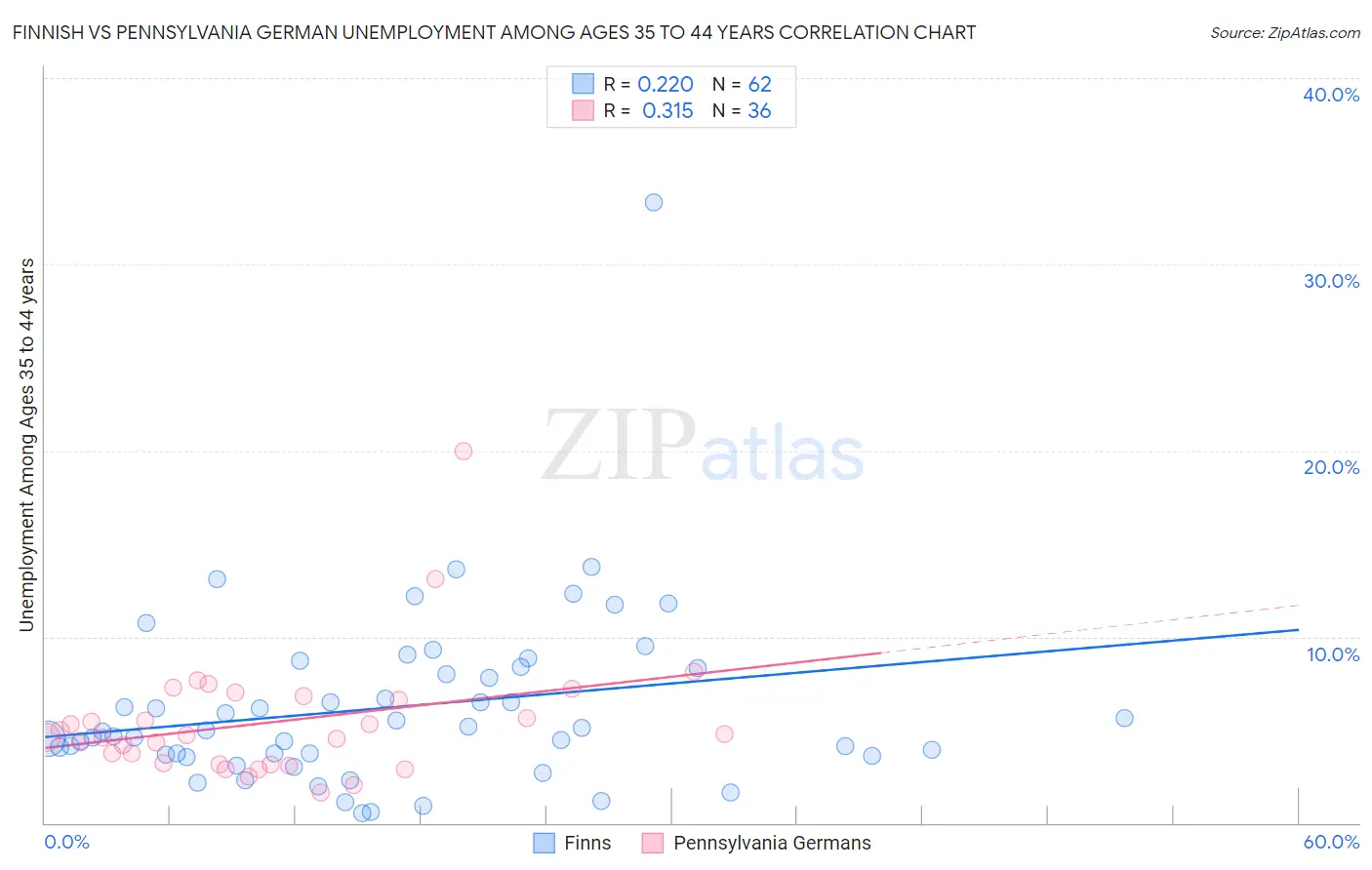 Finnish vs Pennsylvania German Unemployment Among Ages 35 to 44 years