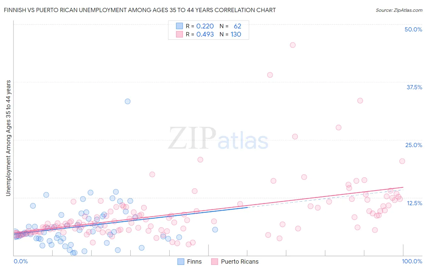 Finnish vs Puerto Rican Unemployment Among Ages 35 to 44 years
