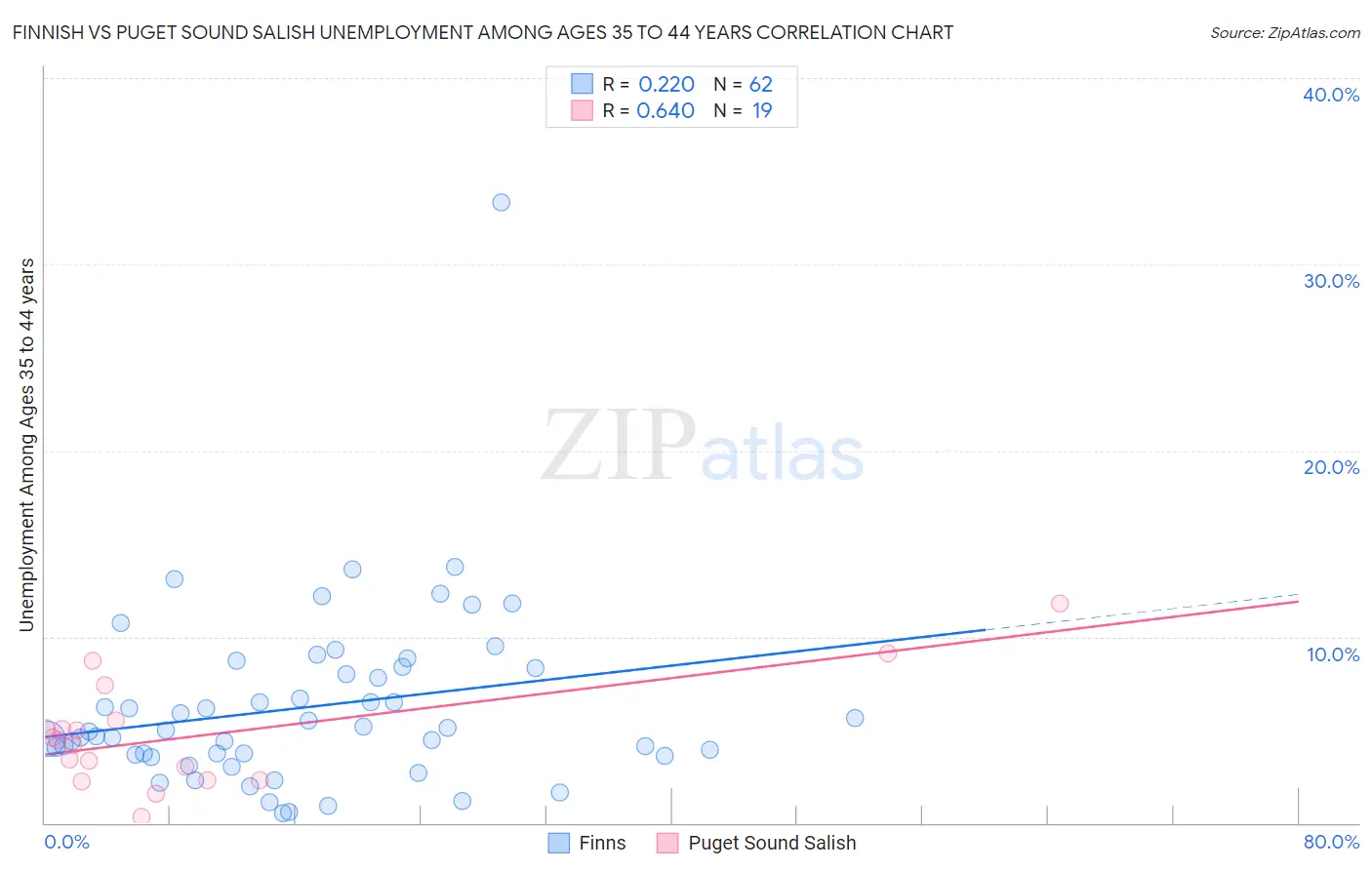 Finnish vs Puget Sound Salish Unemployment Among Ages 35 to 44 years