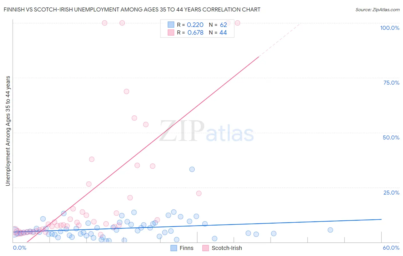 Finnish vs Scotch-Irish Unemployment Among Ages 35 to 44 years