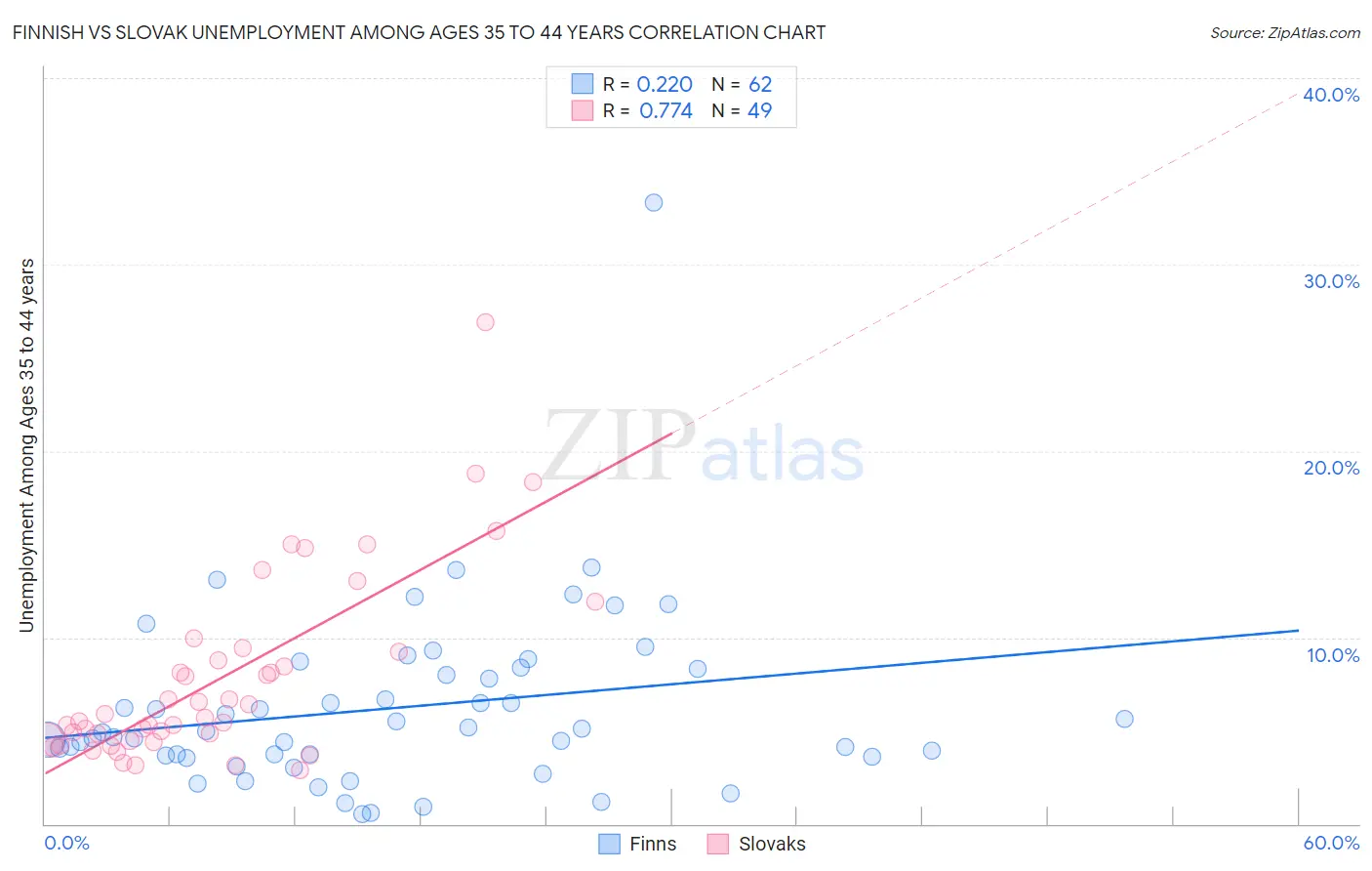 Finnish vs Slovak Unemployment Among Ages 35 to 44 years