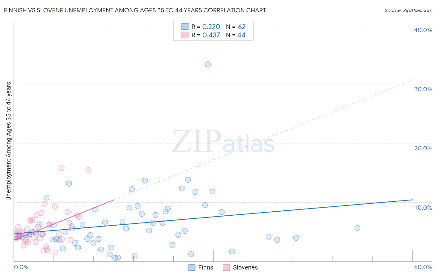 Finnish vs Slovene Unemployment Among Ages 35 to 44 years