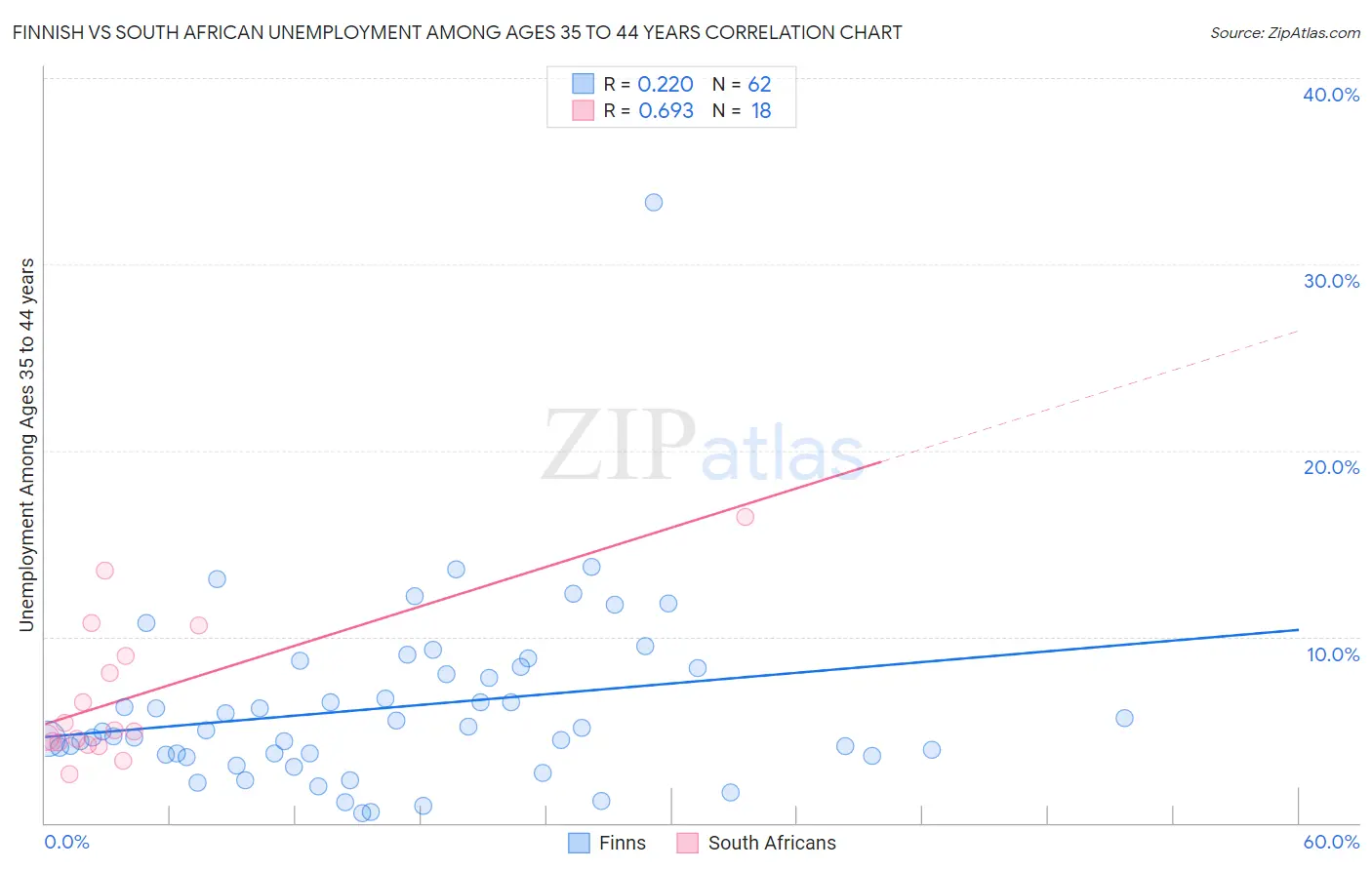 Finnish vs South African Unemployment Among Ages 35 to 44 years