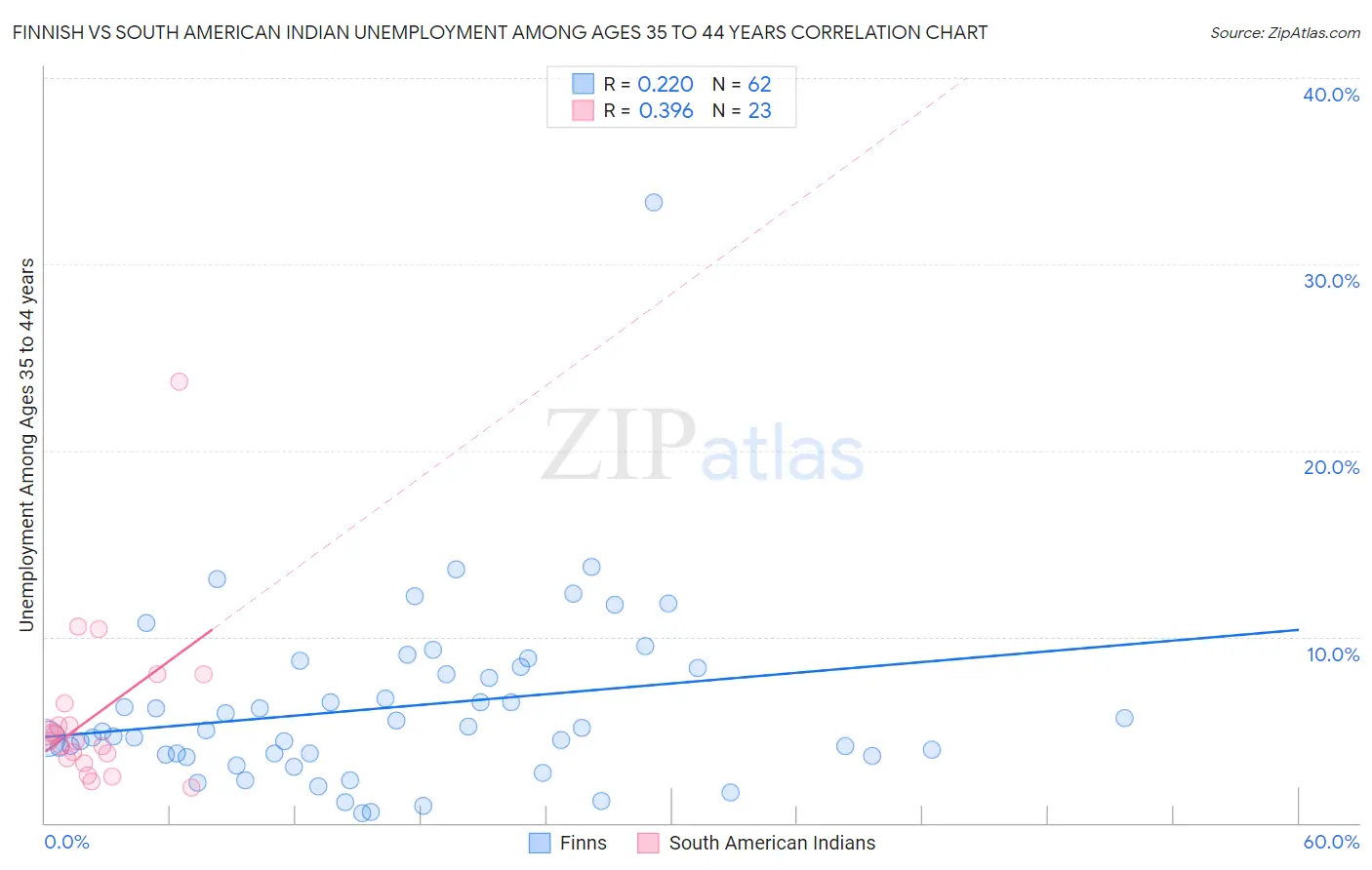 Finnish vs South American Indian Unemployment Among Ages 35 to 44 years