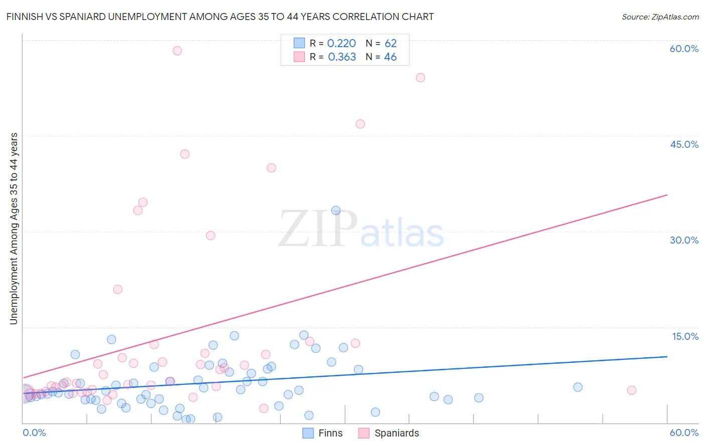 Finnish vs Spaniard Unemployment Among Ages 35 to 44 years