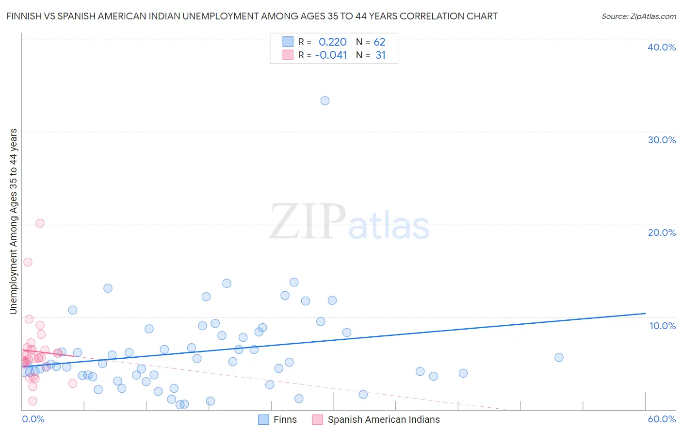 Finnish vs Spanish American Indian Unemployment Among Ages 35 to 44 years