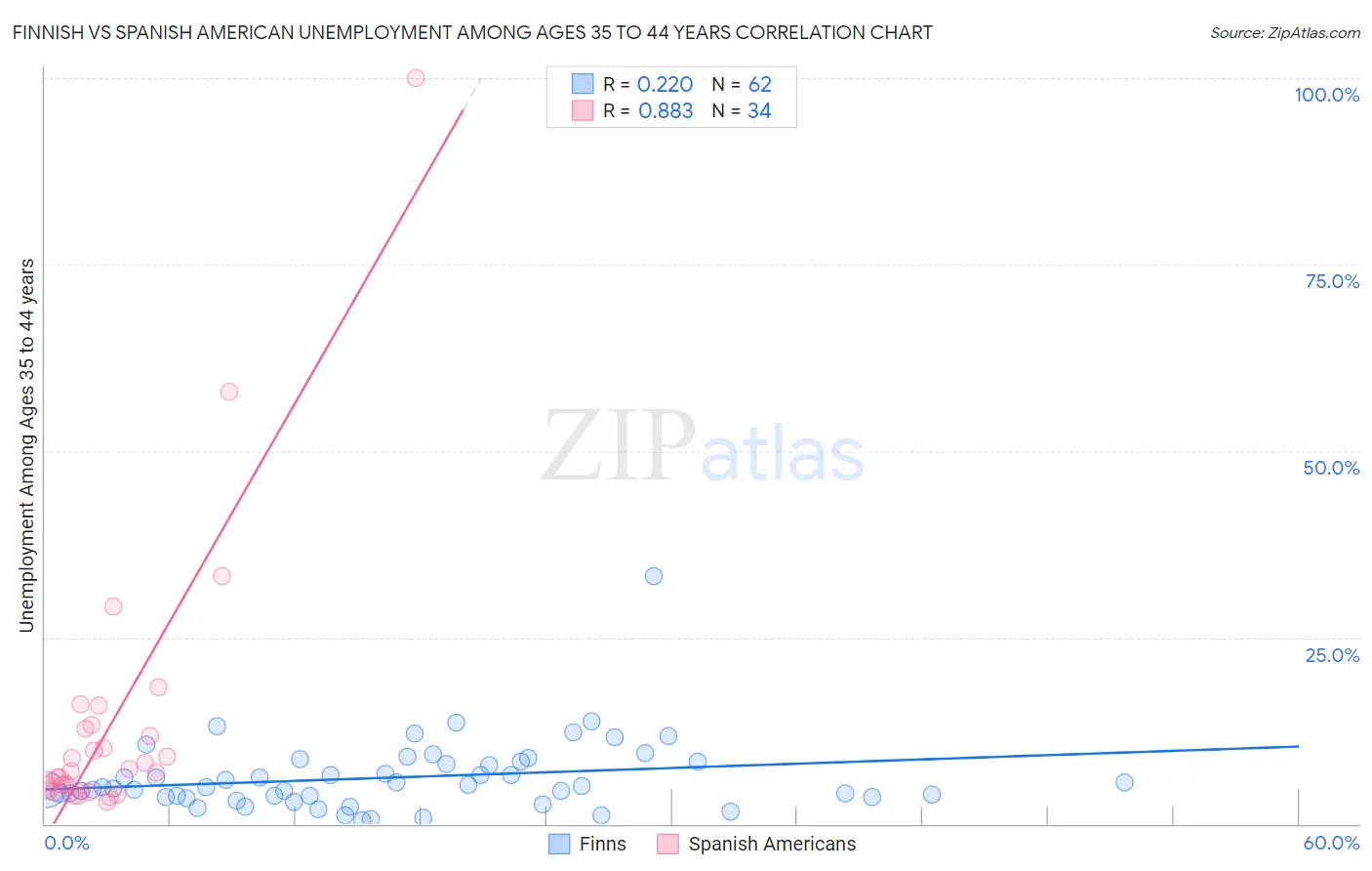 Finnish vs Spanish American Unemployment Among Ages 35 to 44 years