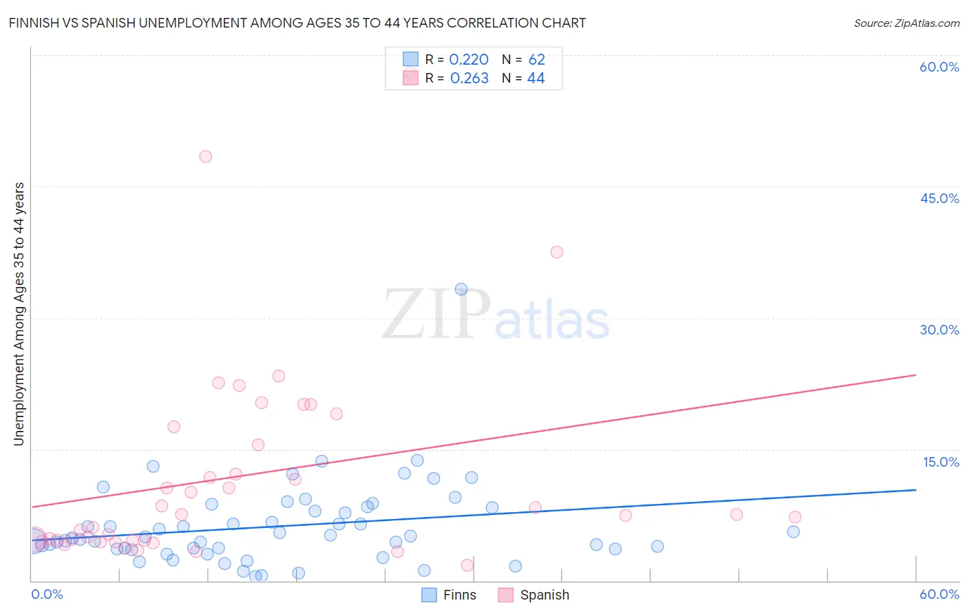 Finnish vs Spanish Unemployment Among Ages 35 to 44 years