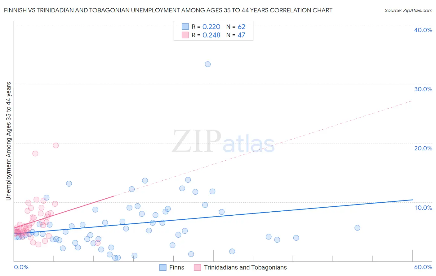 Finnish vs Trinidadian and Tobagonian Unemployment Among Ages 35 to 44 years