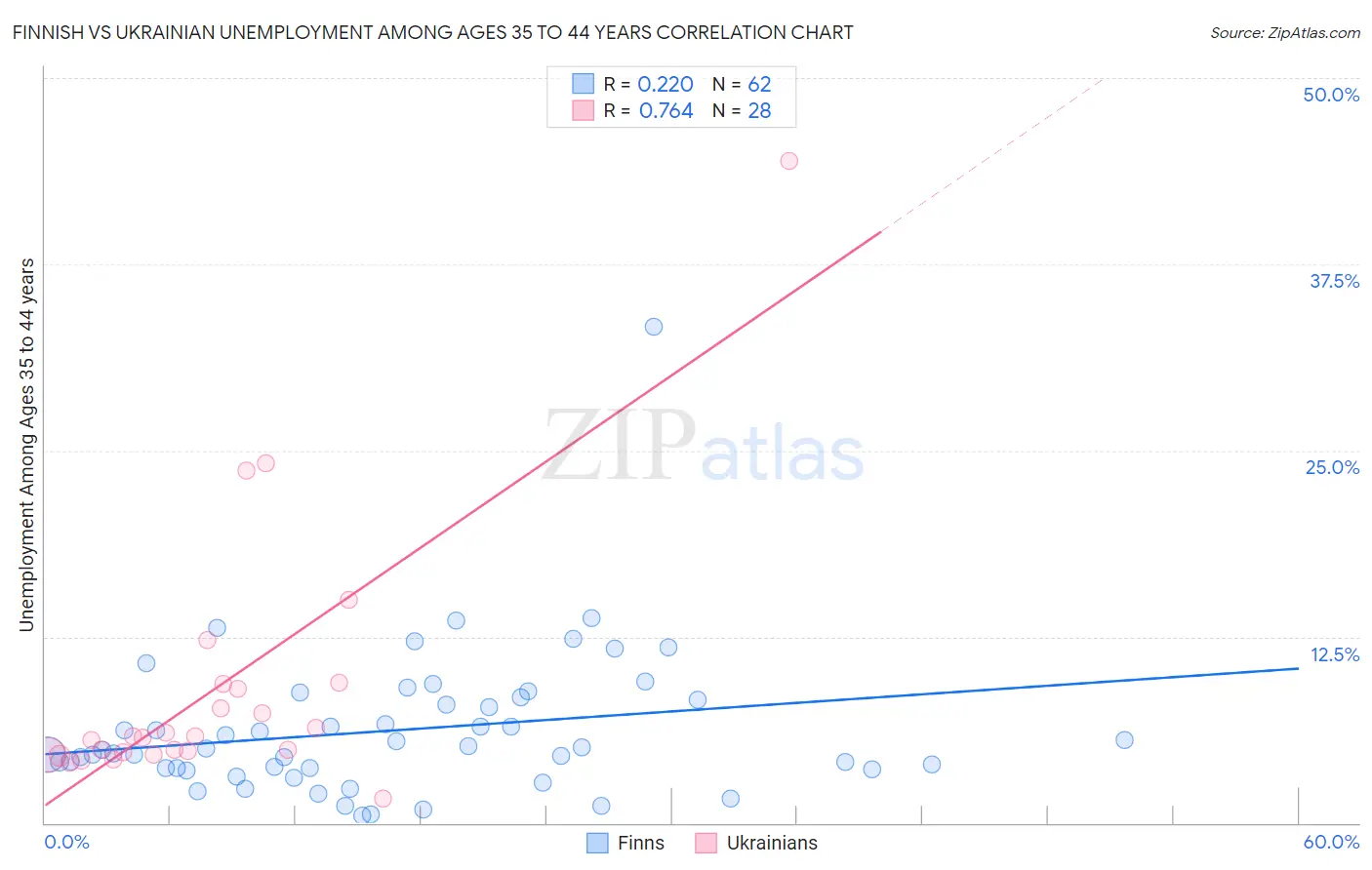 Finnish vs Ukrainian Unemployment Among Ages 35 to 44 years