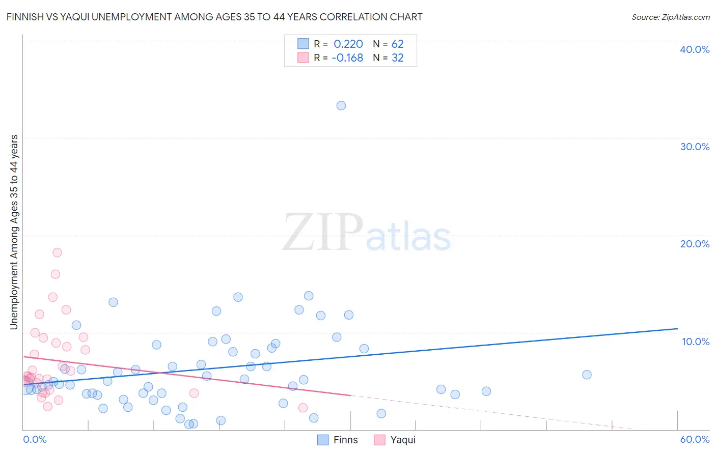 Finnish vs Yaqui Unemployment Among Ages 35 to 44 years