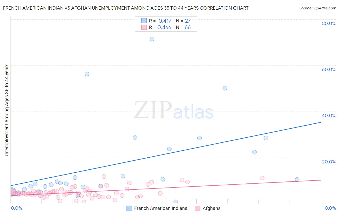 French American Indian vs Afghan Unemployment Among Ages 35 to 44 years