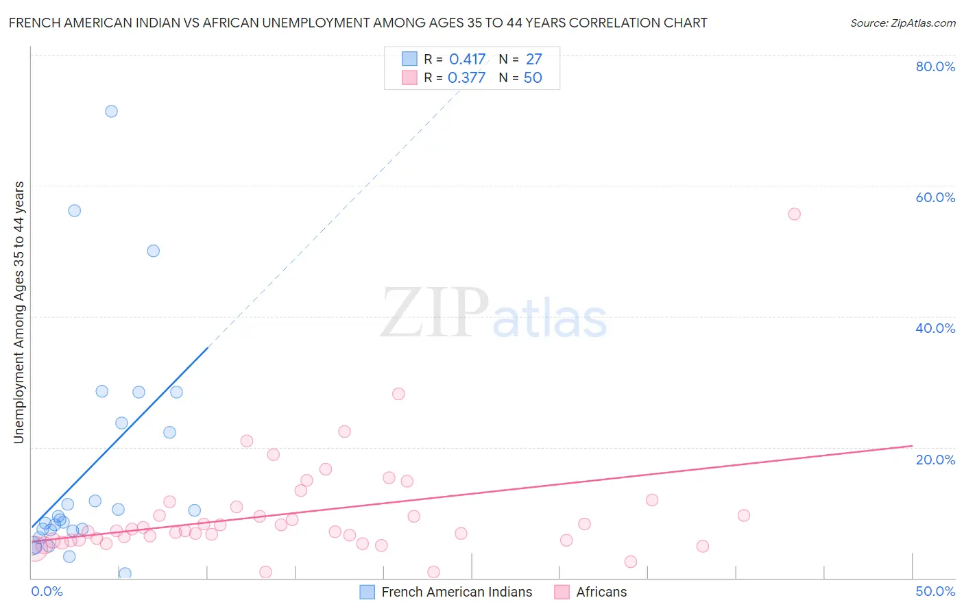 French American Indian vs African Unemployment Among Ages 35 to 44 years