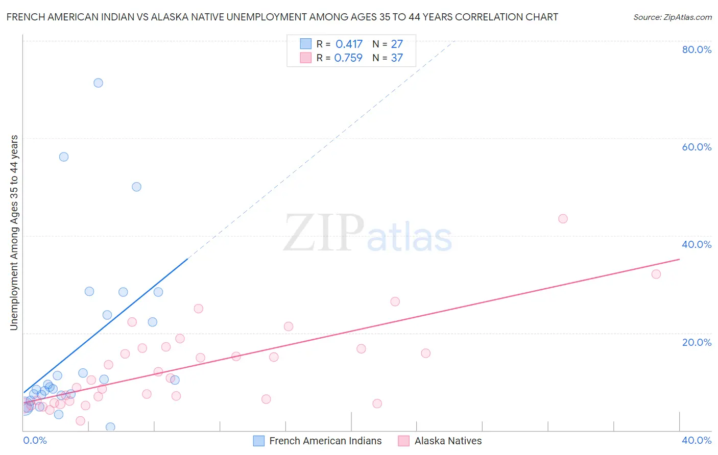 French American Indian vs Alaska Native Unemployment Among Ages 35 to 44 years