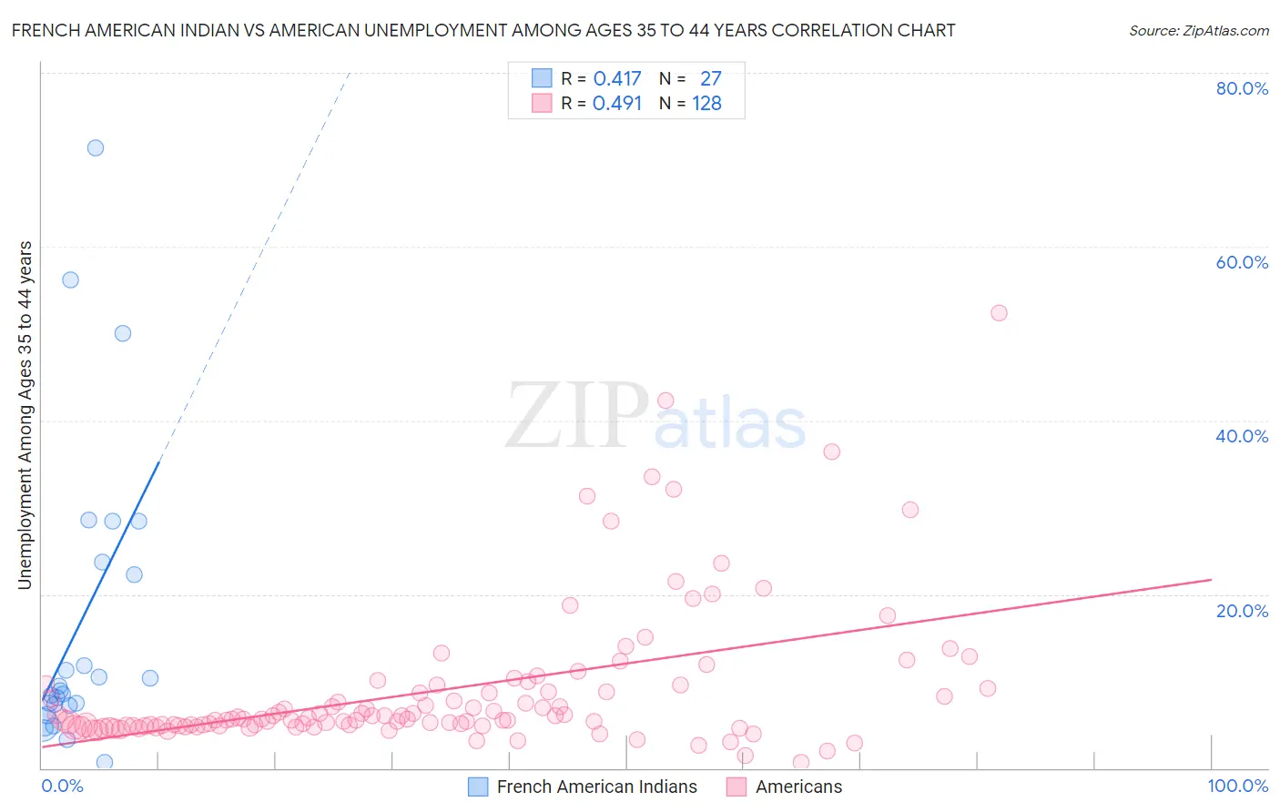 French American Indian vs American Unemployment Among Ages 35 to 44 years