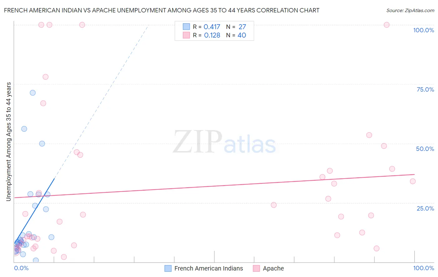 French American Indian vs Apache Unemployment Among Ages 35 to 44 years