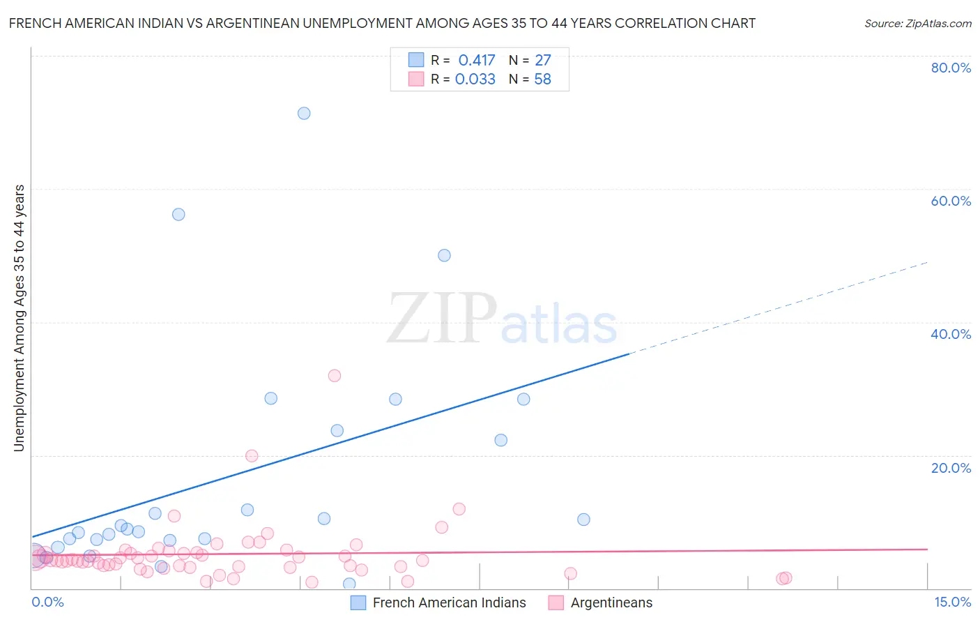 French American Indian vs Argentinean Unemployment Among Ages 35 to 44 years