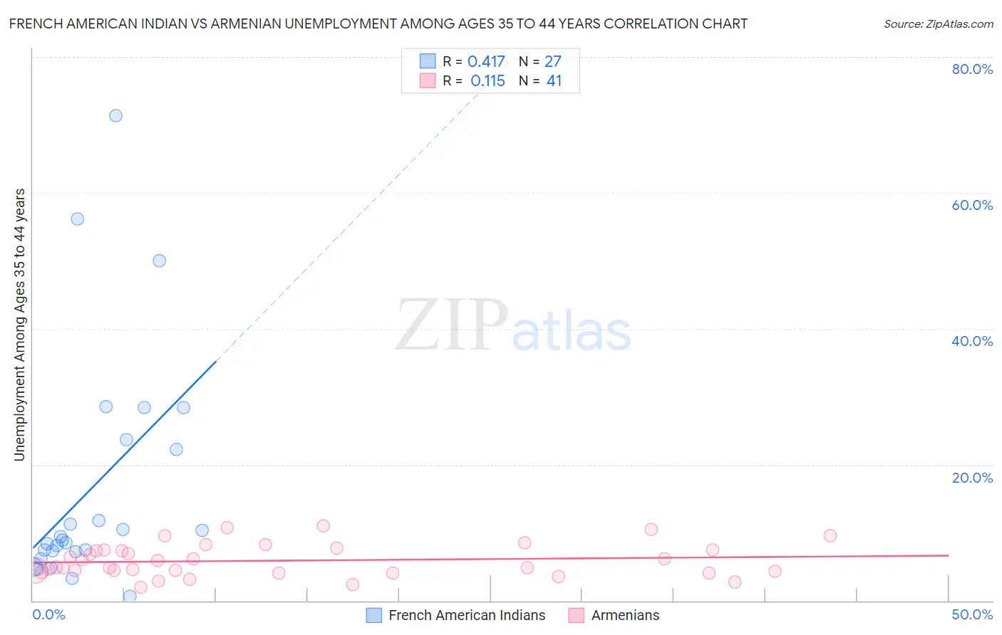 French American Indian vs Armenian Unemployment Among Ages 35 to 44 years