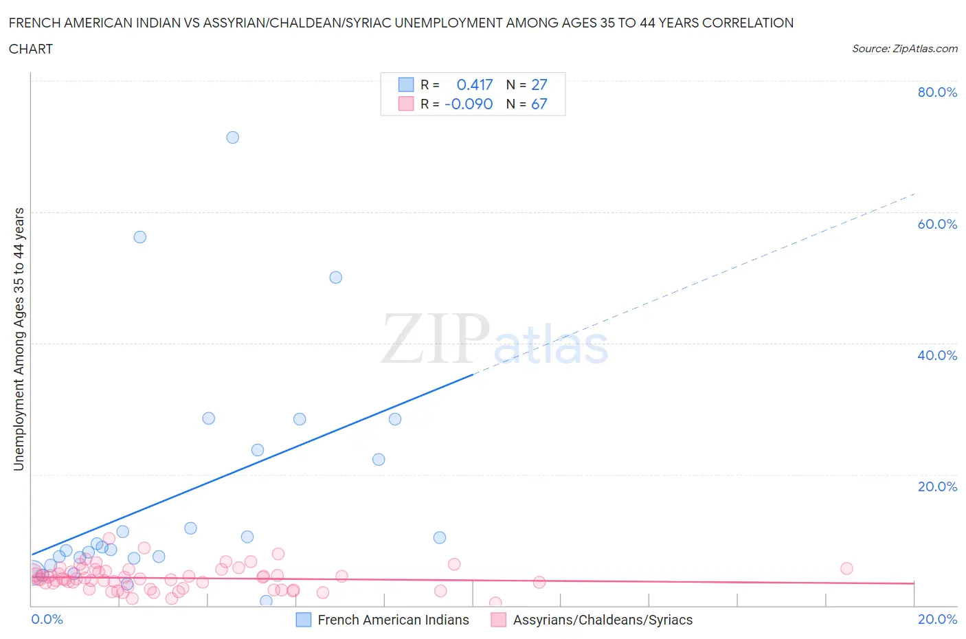 French American Indian vs Assyrian/Chaldean/Syriac Unemployment Among Ages 35 to 44 years