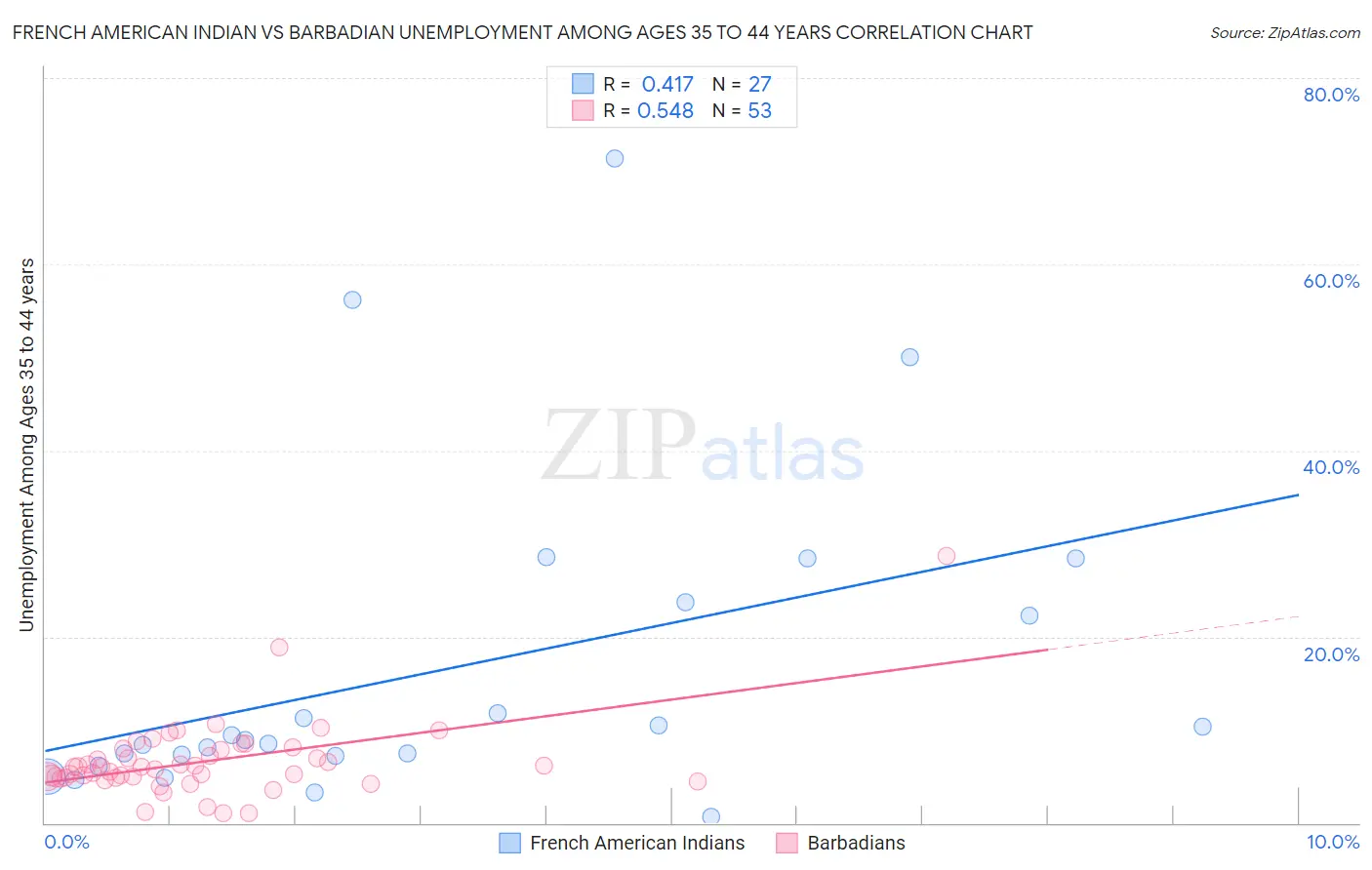 French American Indian vs Barbadian Unemployment Among Ages 35 to 44 years