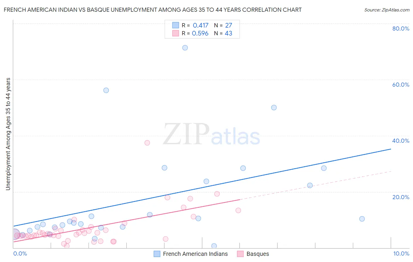French American Indian vs Basque Unemployment Among Ages 35 to 44 years