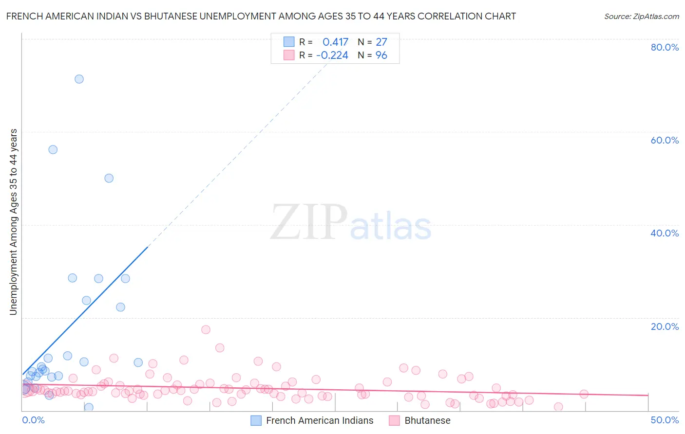 French American Indian vs Bhutanese Unemployment Among Ages 35 to 44 years