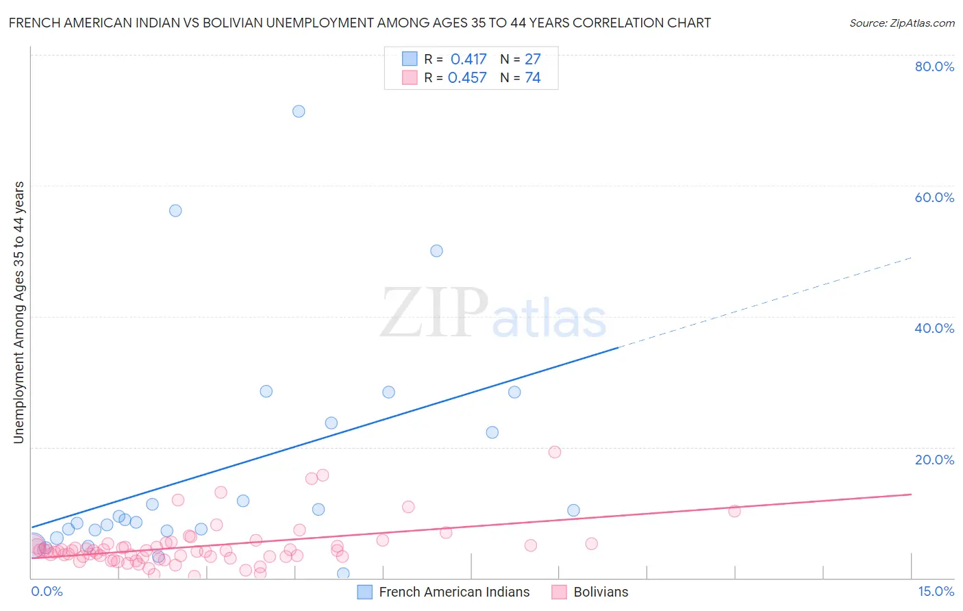 French American Indian vs Bolivian Unemployment Among Ages 35 to 44 years