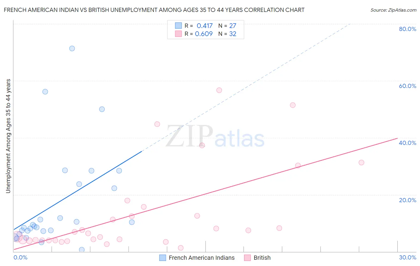French American Indian vs British Unemployment Among Ages 35 to 44 years