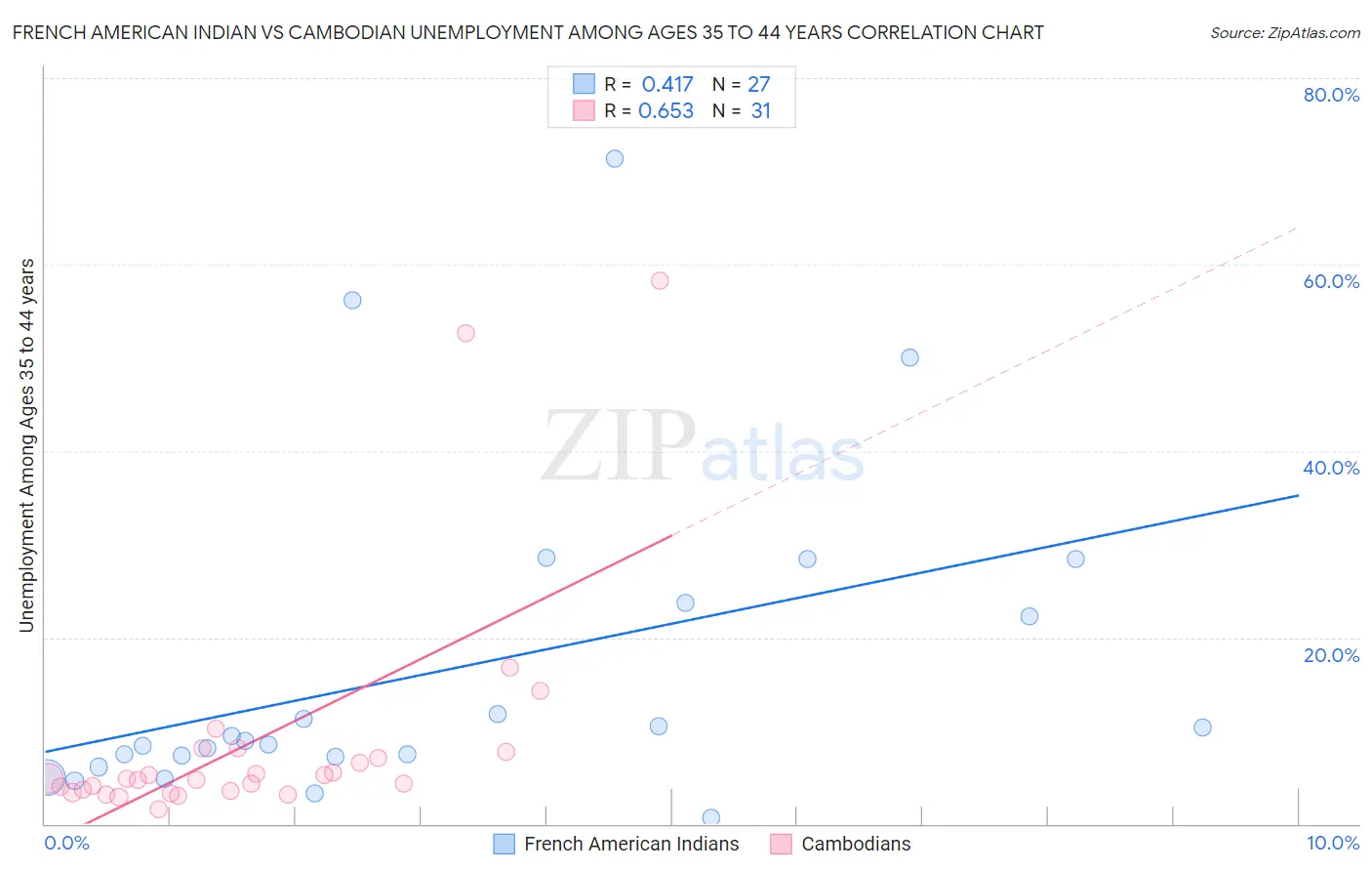 French American Indian vs Cambodian Unemployment Among Ages 35 to 44 years