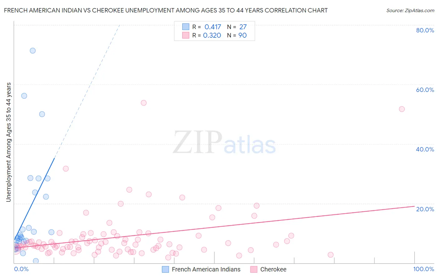 French American Indian vs Cherokee Unemployment Among Ages 35 to 44 years